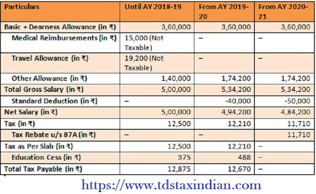 Income Tax Slab for the F.Y.2020-21