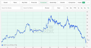 Cara Analisa Fundamental Saham Berkinerja baik