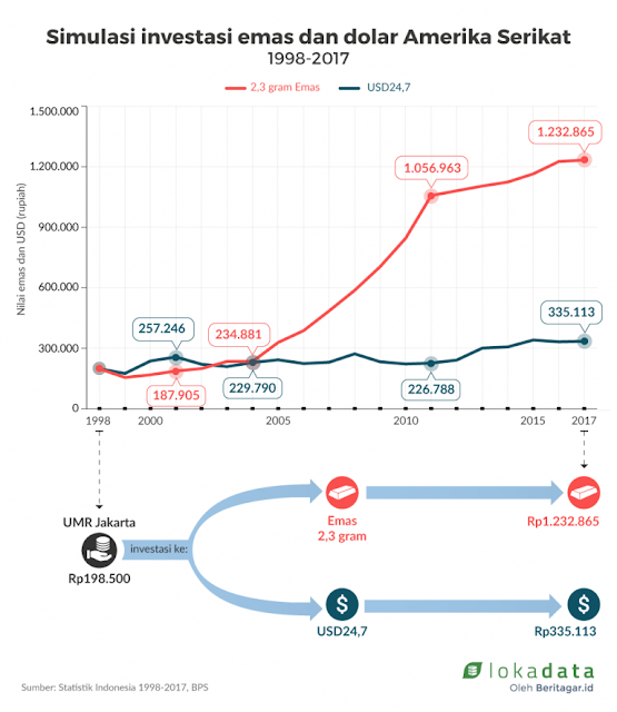 Emas vs Dolar Emas vs Dolar