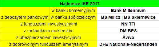 Najlepsze IKE 2017 - ranking