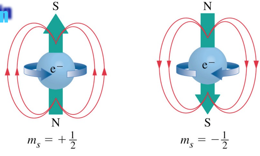 The difference between configuration of electrons and atoms