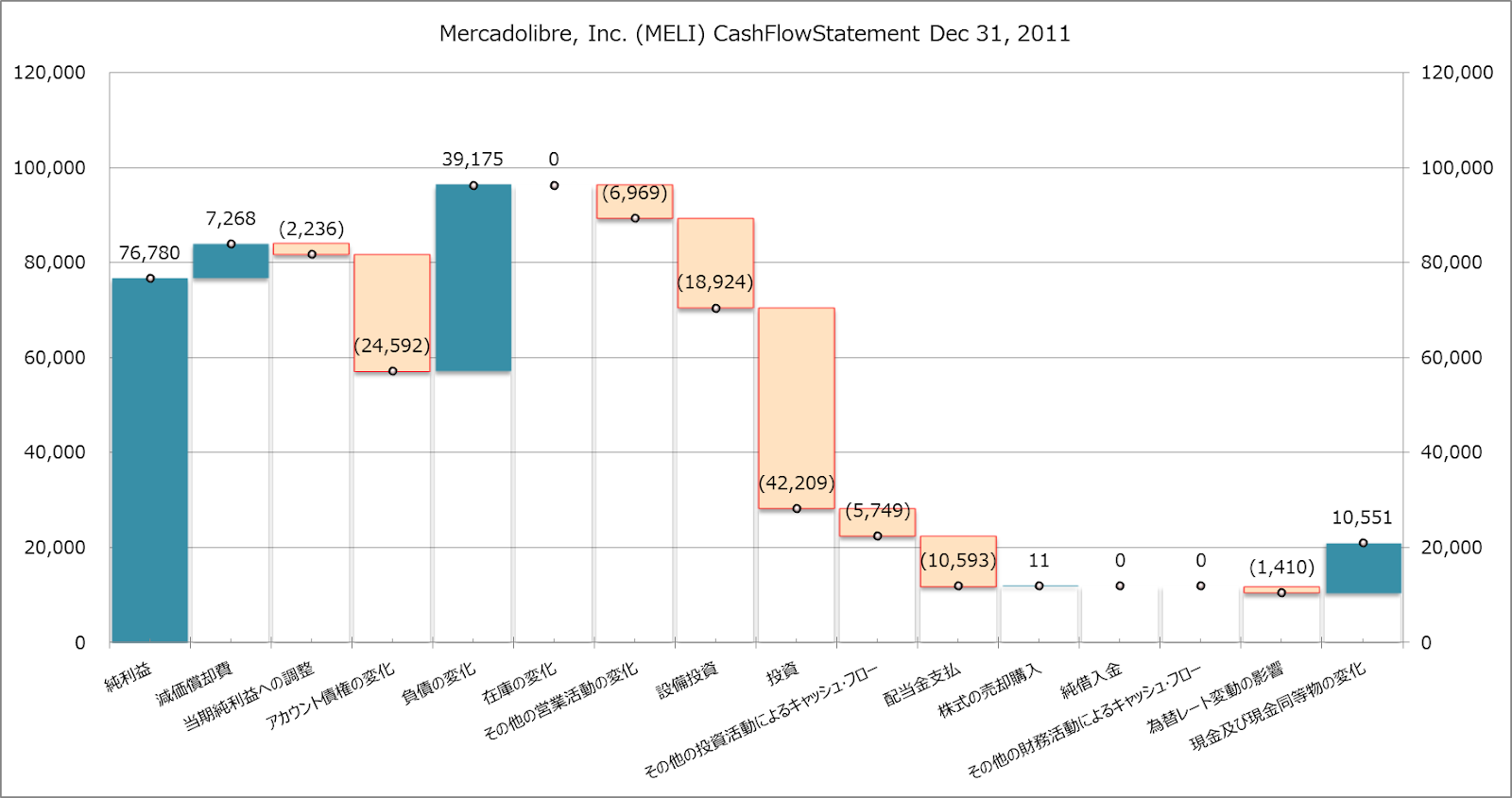 Mercadolibre, Inc. (MELI)10 銘柄分析 –株価好調な理由はキャッシュの使い方にあった！8期に渡るキャッシュフローの状況をウォータフォールチャートで見て、事業戦略を俯瞰します。(・∀・)  - Mori and Company