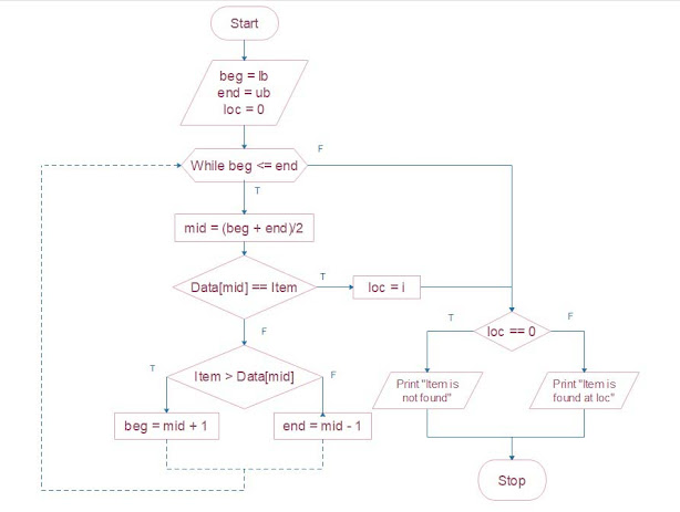 Algorithms and Flowchart Binary Search - Ishwaranand