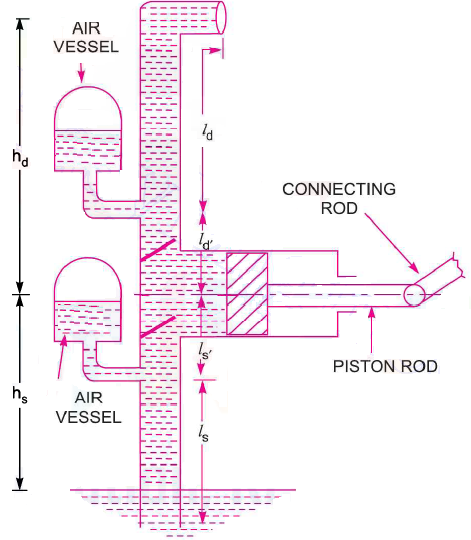 Reciprocating Pump With Air Vessel