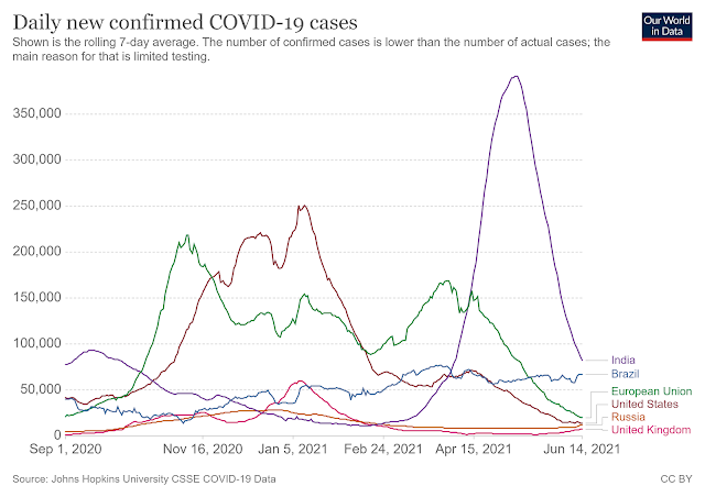 Daily new confirmed COVID-19 cases mid-June (world)