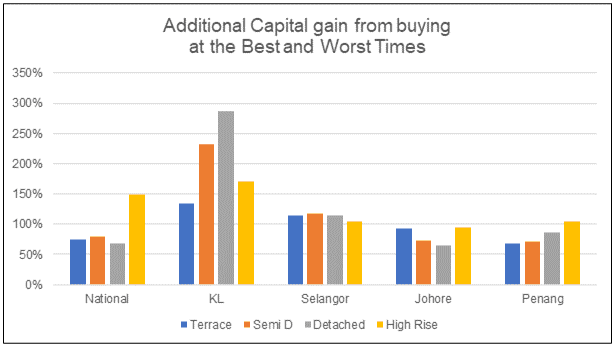 Additional capital gain