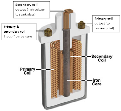 How Does Ignition Coil Works? Let's Discusse - Brosense
