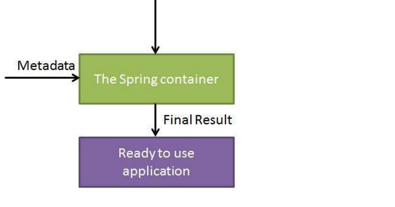 Java tutions: springIOC: Containers