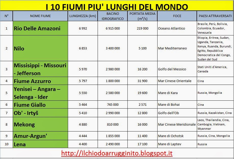 Classifica Fiumi Più Lunghi Del Mondo