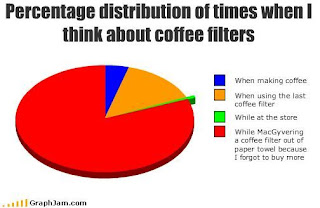 image of a graph about when you think of coffee filters