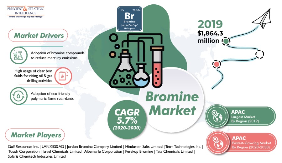 Why Are Harmful Effects of Mercury Raising Demand for Bromine