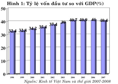 Hiệu quả đầu tư của nền kinh tế