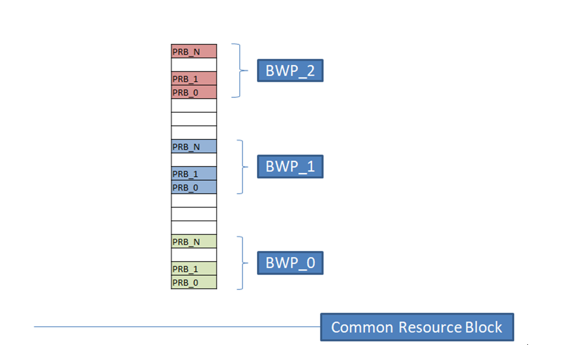 Bandwidth Part Bwp