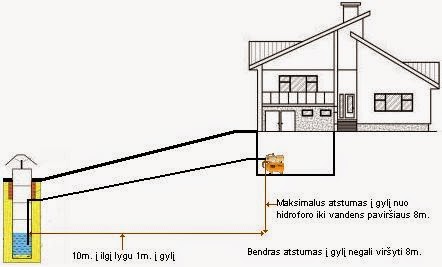 Hidroforo įrengimo schema, hidroforo pajungimas is sulinio