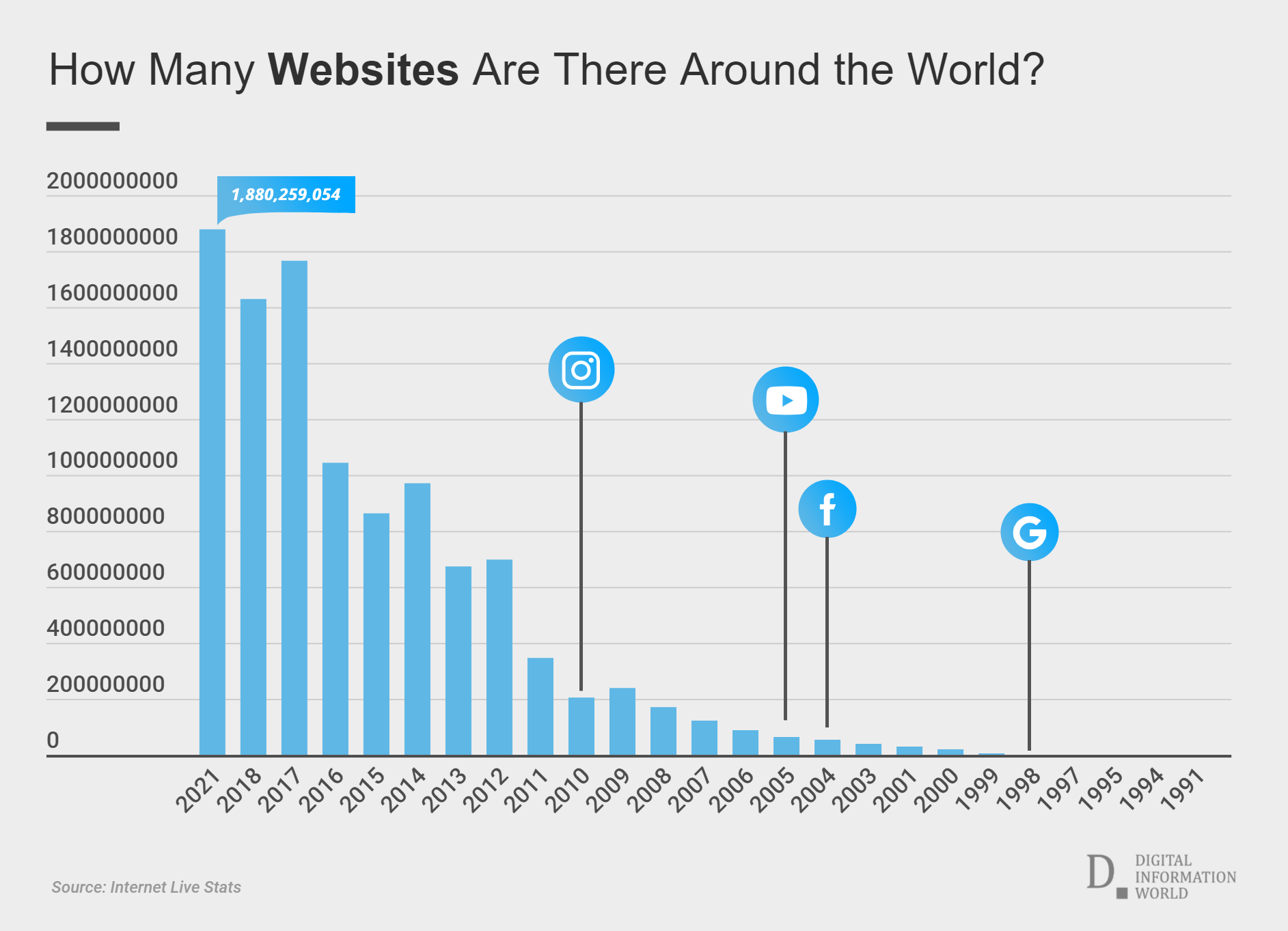 How Many Websites Are There Around the World?