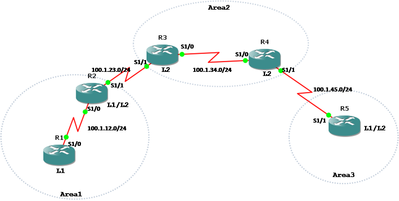 My Notes On Routing Protocols ISIS Basic Configuration