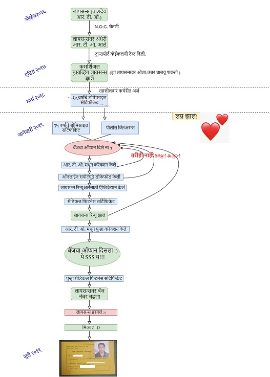 Flowchart