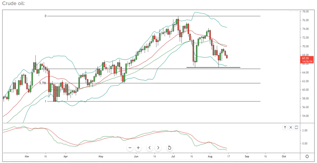 Crude oil Between crucial levels