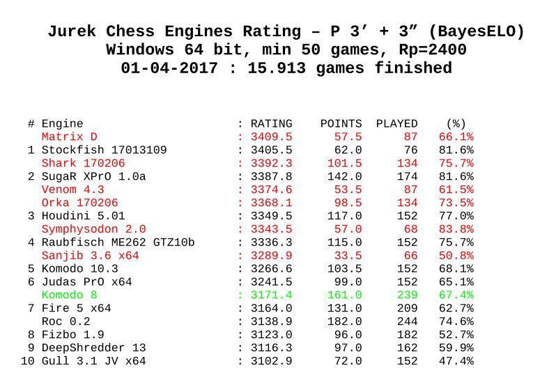 Chess Engines Diary: Jurek Chess Engines Rating - new listing 01