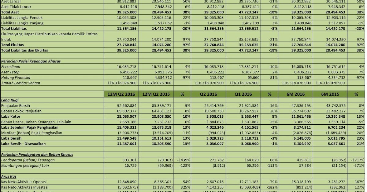 IDX Investor HMSP  Analisis Laporan Keuangan Q2 2016