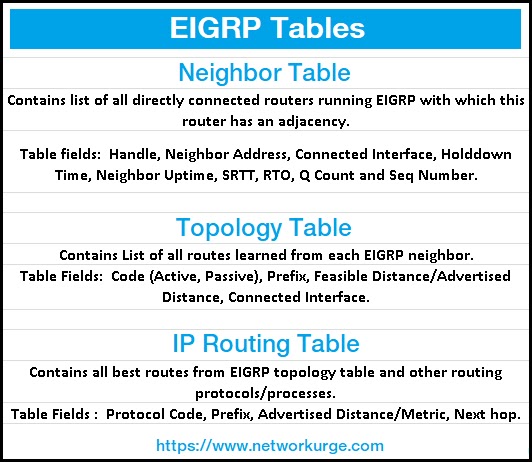 EIGRP Tables