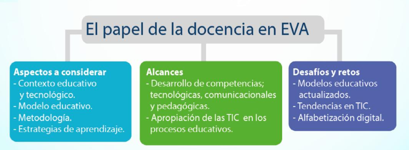 ¿Cuál es el Rol de docente Virtual?