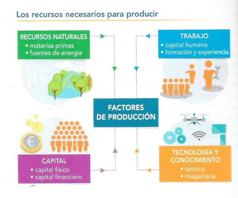 La Pizarra de Historia 3º de ESO. Bloque 5. La organización económica de las sociedades. La Pizarra de Historia 3º de ESO. Bloque 5. La organización económica de las sociedades.