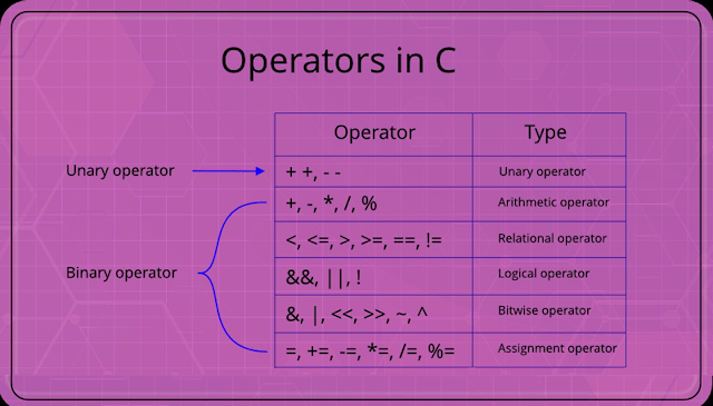 Operators in C Programming