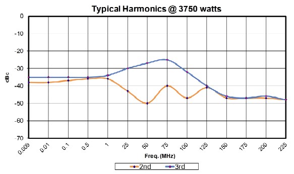 Типовой уровень гармоник  усилителя 5000A225B при 3750 Вт