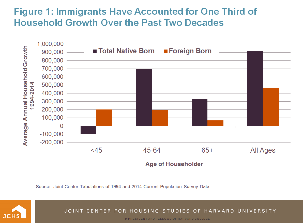 Housing Perspectives (from the Harvard Joint Center for Housing Studies) 11+ Million