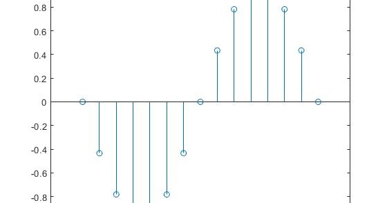 MATLAB coding: Plotting of Discrete time Signals using stem