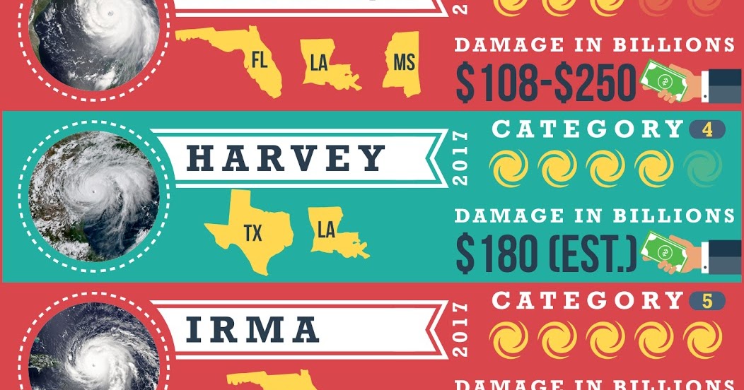 Ten Most Costly Hurricanes and Storms to Hit the United States