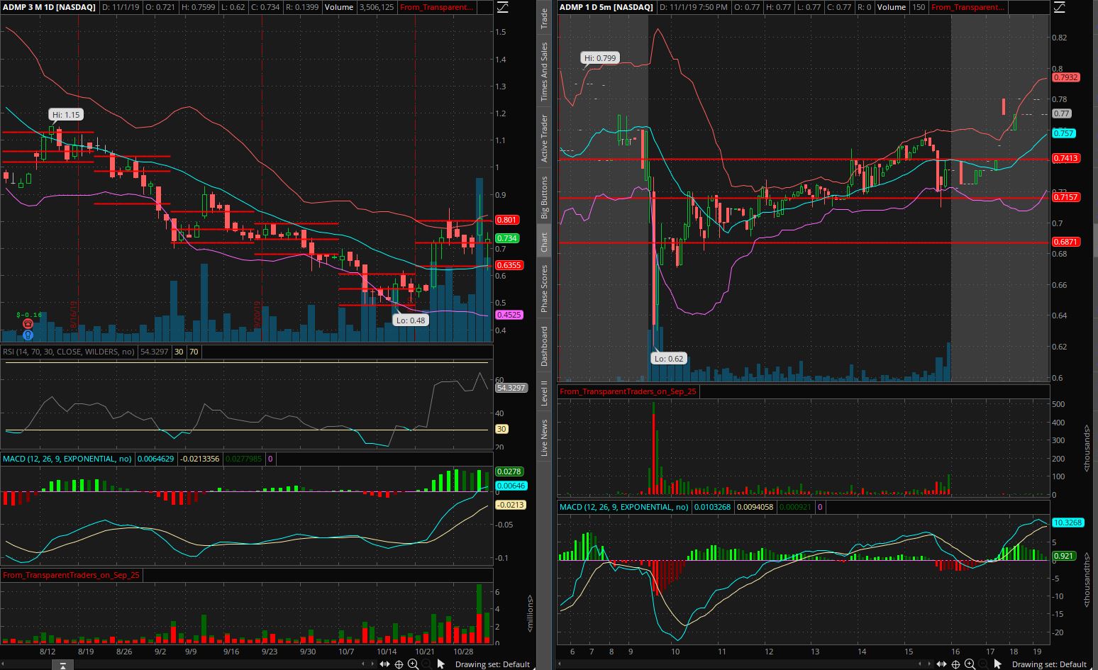 3 Penny Stocks To Watch for Week of 11.04.2019 SREV ADMP ZVO