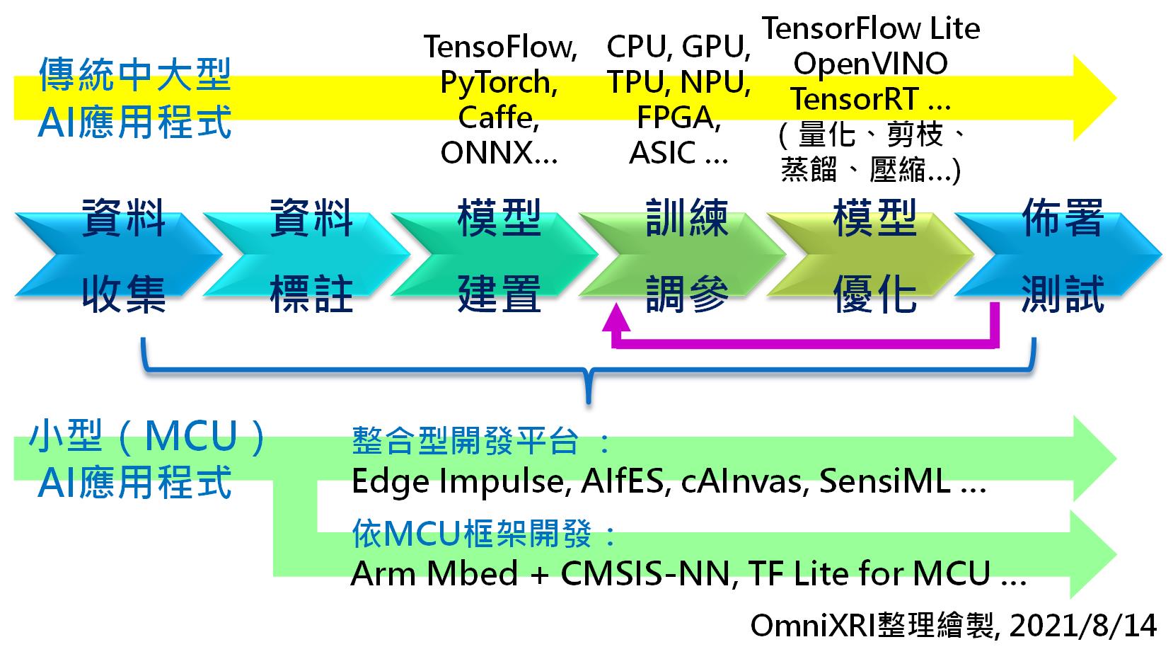 传统AI及tinyML(MCU AI)应用程序开发流程图