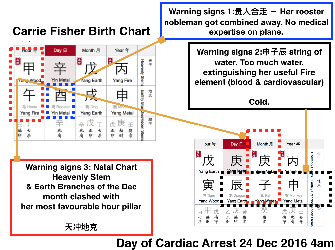 Carrie Fisher Natal Chart