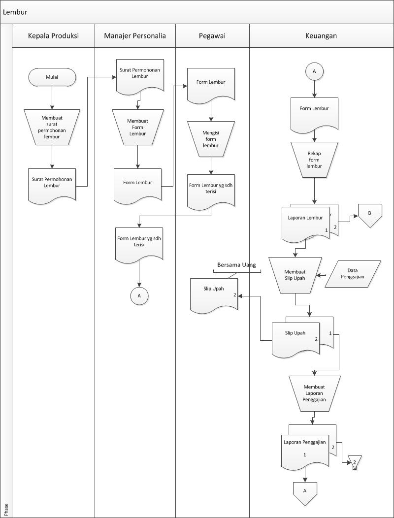 Chen Pei Fang [陈佩芳] Sistem Penggajian