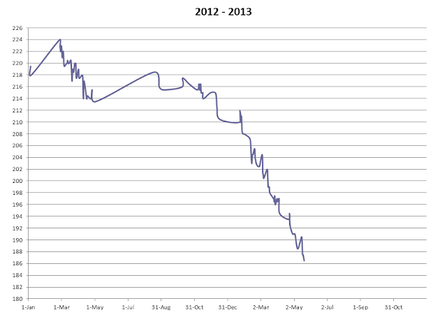 It's about time!: A Little Graph or Two