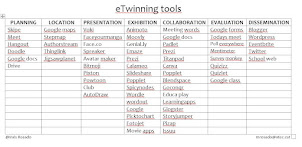 eTwinning tools