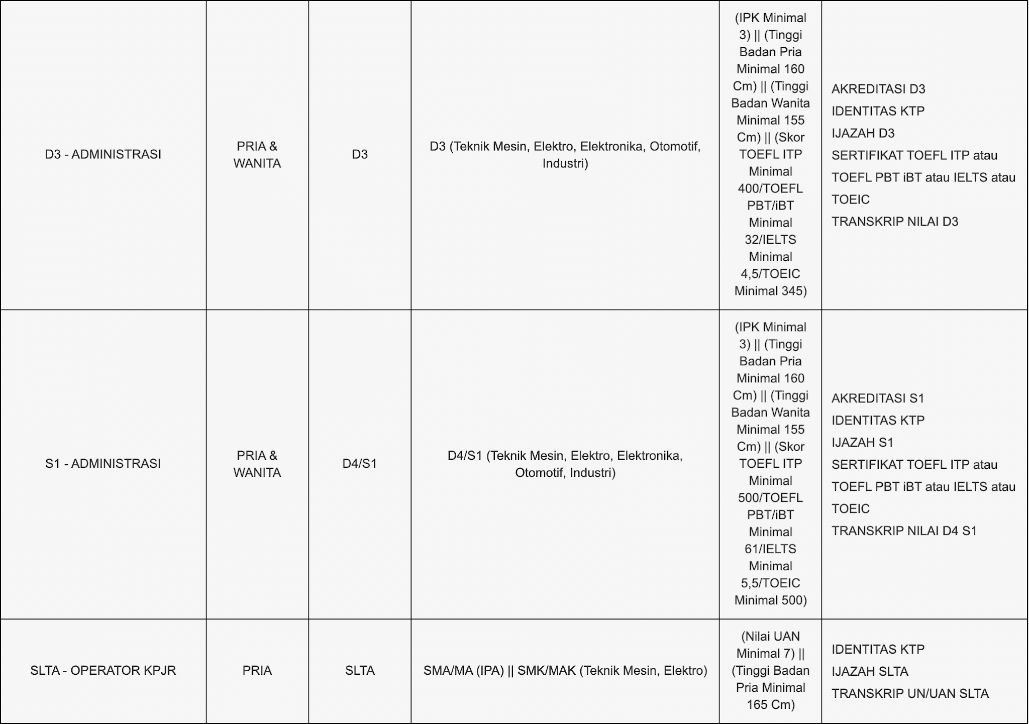 Rekrutmen Tingkat SLTA, D3 dan S1 PT Kereta Api Indonesia (Persero) Tahun 2021 Rekrutmen Tingkat SLTA, D3 dan S1 PT Kereta Api Indonesia (Persero) Tahun 2021