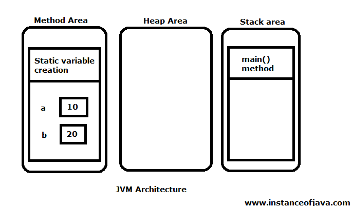 static methods JVM architecture