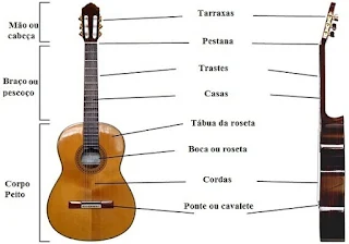 Principais partes do violão