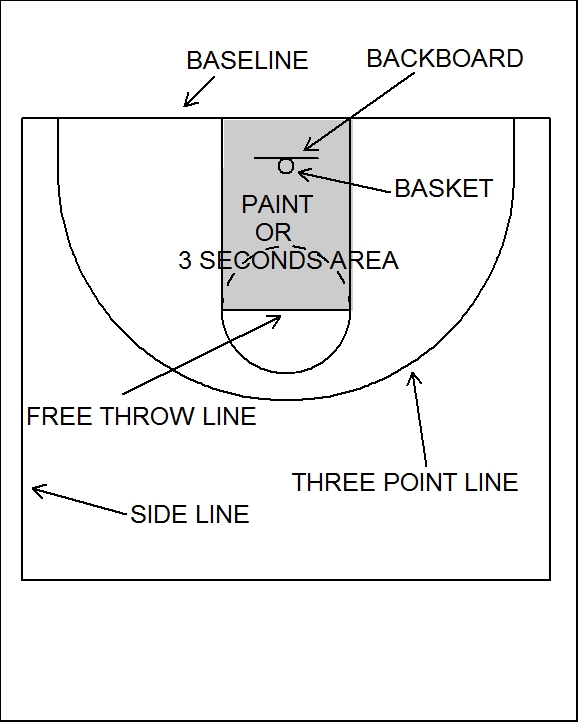 basket in english 2 La pista de baloncesto