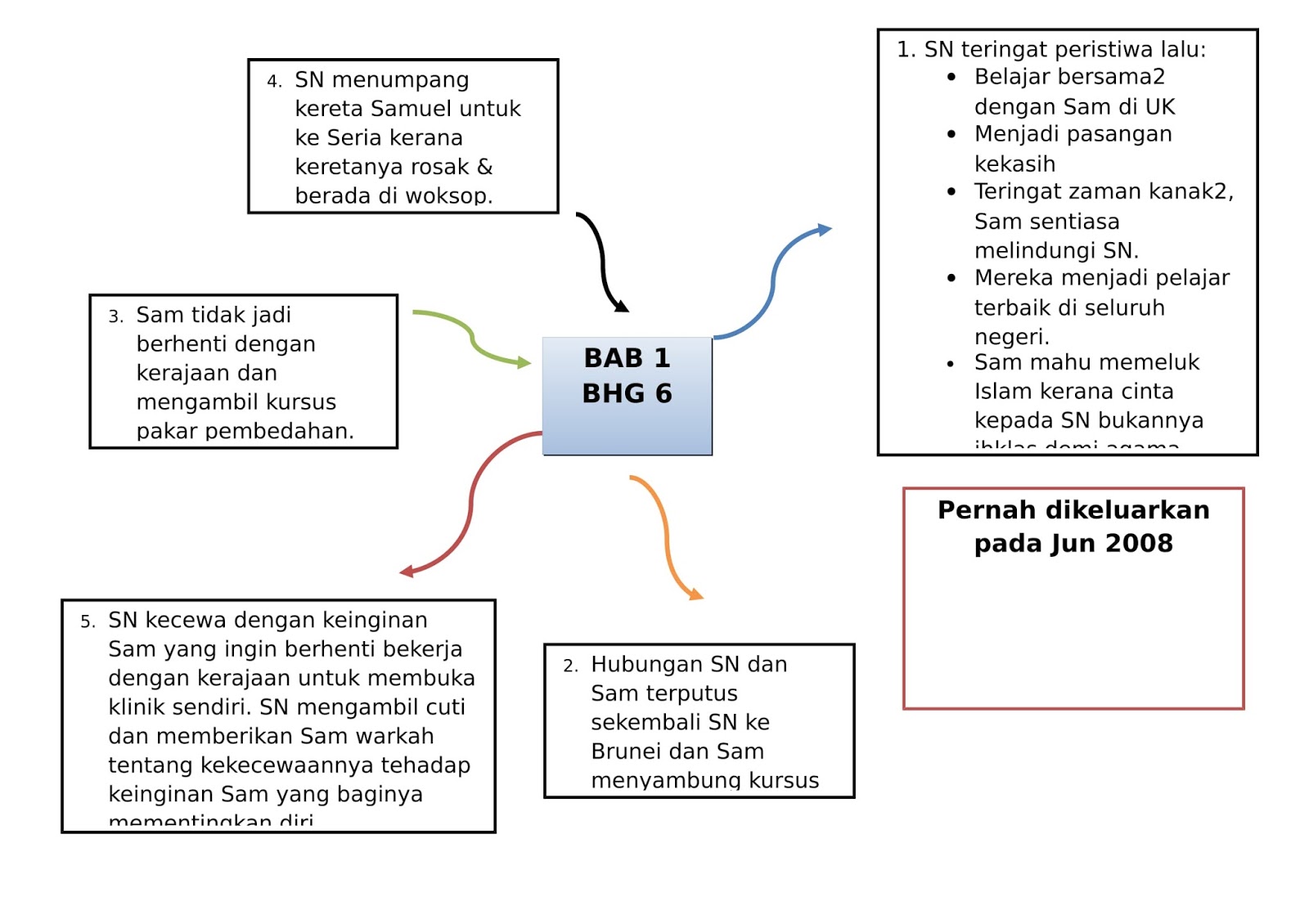 MIND MAP NOVEL PENGABDIAN BAB 1 DAN BAB 2 MIND MAP NOVEL PENGABDIAN BAB 1 DAN BAB 2