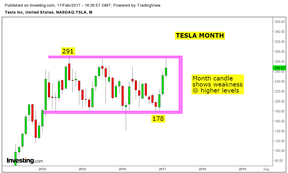 Tesla Candlestick Chart