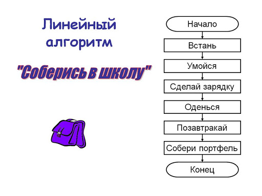 графический алгоритм примеры. графическая форма алгоритма. алгоритм в графическом виде. графическое описание алгоритма. графический алгоритм.