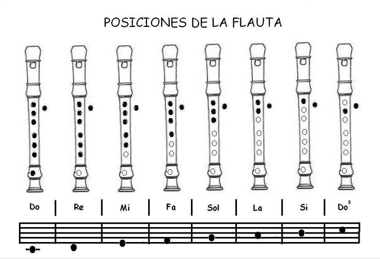 Posicions amb la flauta