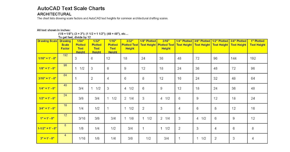 AutoCAD Ltscale Chart