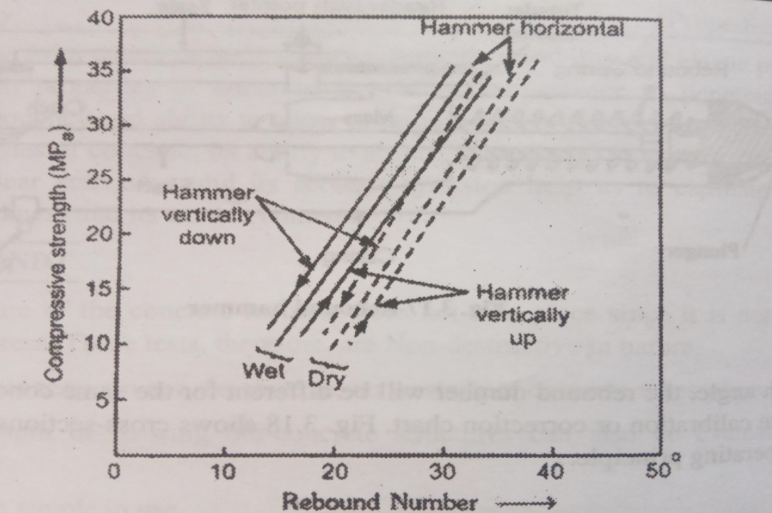 Rebound Hammer Test as per IS 13311(part2)1992.