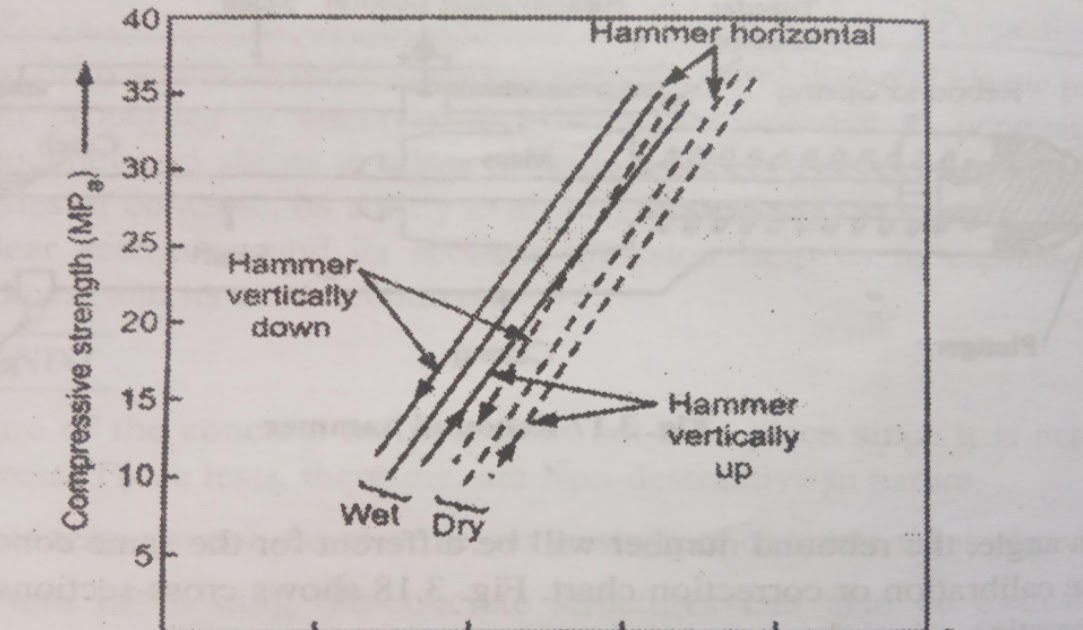Rebound Hammer Test as per IS 13311(part2)1992.