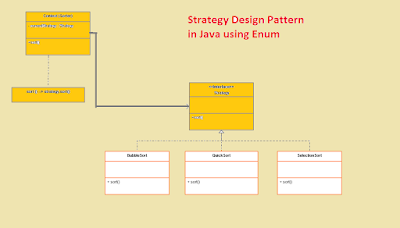 How to use Strategy Design Pattern in Java? Example Tutorial | Java67